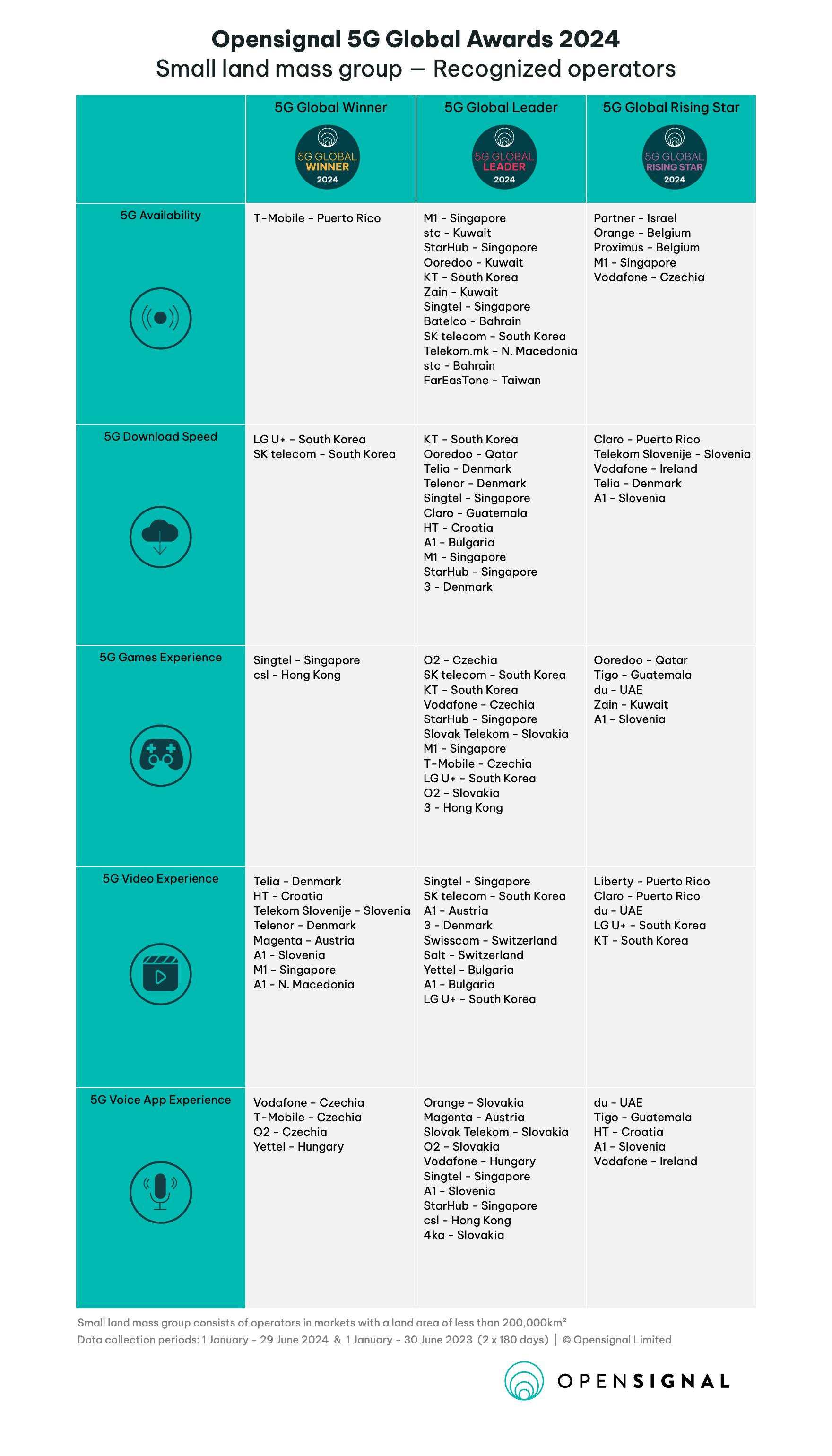 2024_5G_awards_180day_starting_202401_final_short_v25_Table_of_winners_Small_segmentation[1].png.jpg : 통신 분석회사 오픈시...