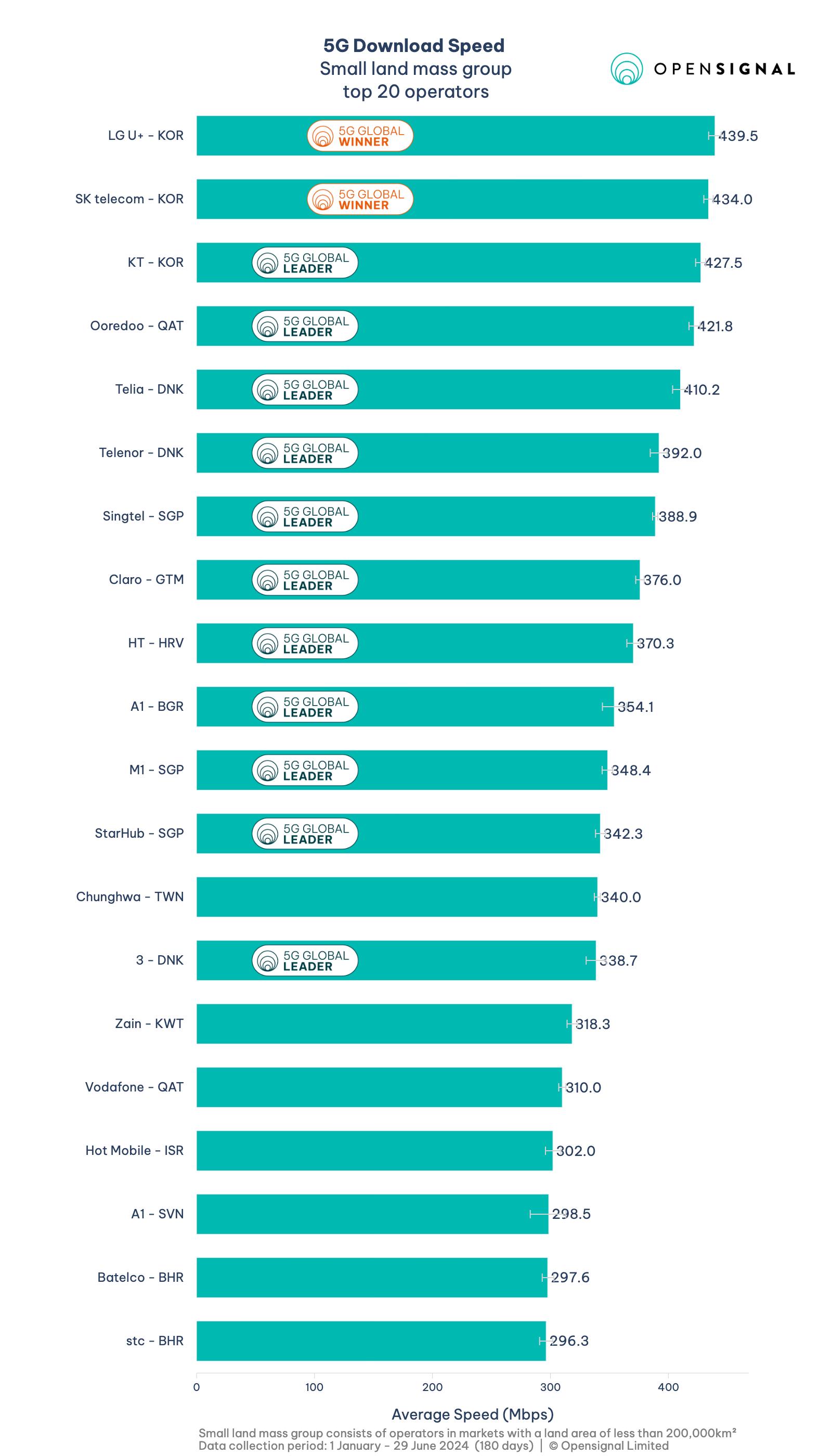 2024_5G_awards_180day_starting_202401_final_short_v25_5G_20Download_20Speed_Small_bar_chart[1].png.jpg : 통신 분석회사 오픈시...